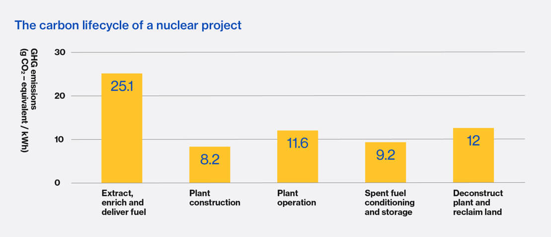 Lloyds Climate Nuclear Infographic 2