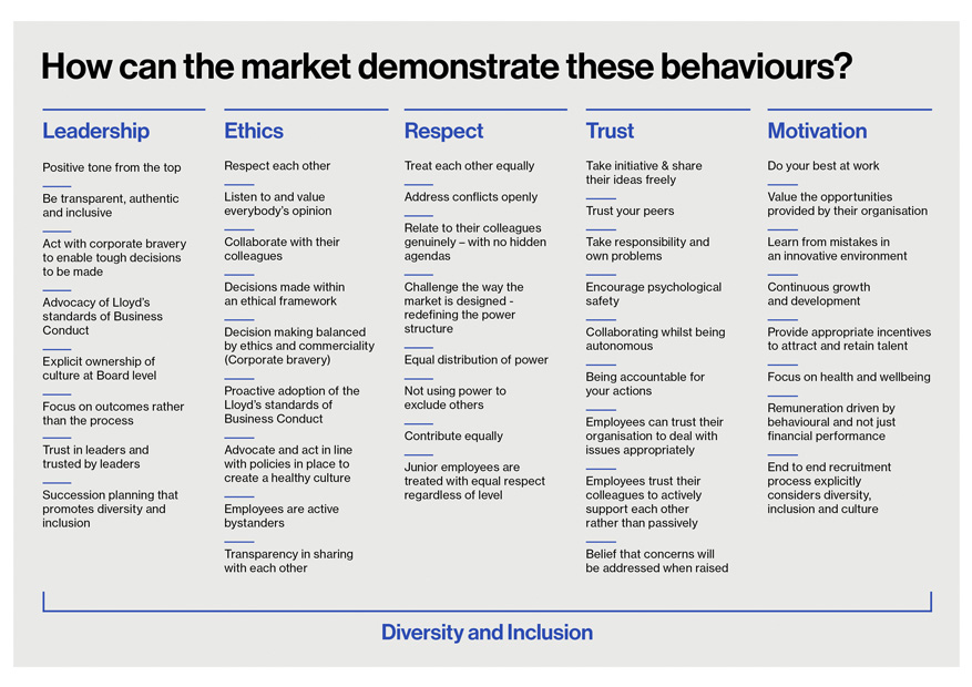 A description of how the market can demonstrate these behaviours