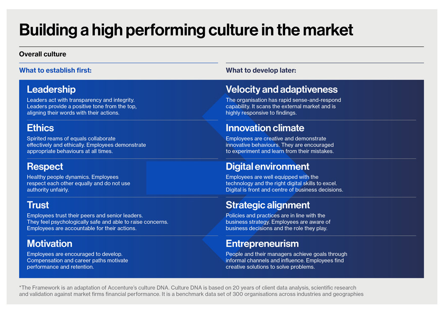 Flow chart showing how to build a high performing culture in the market