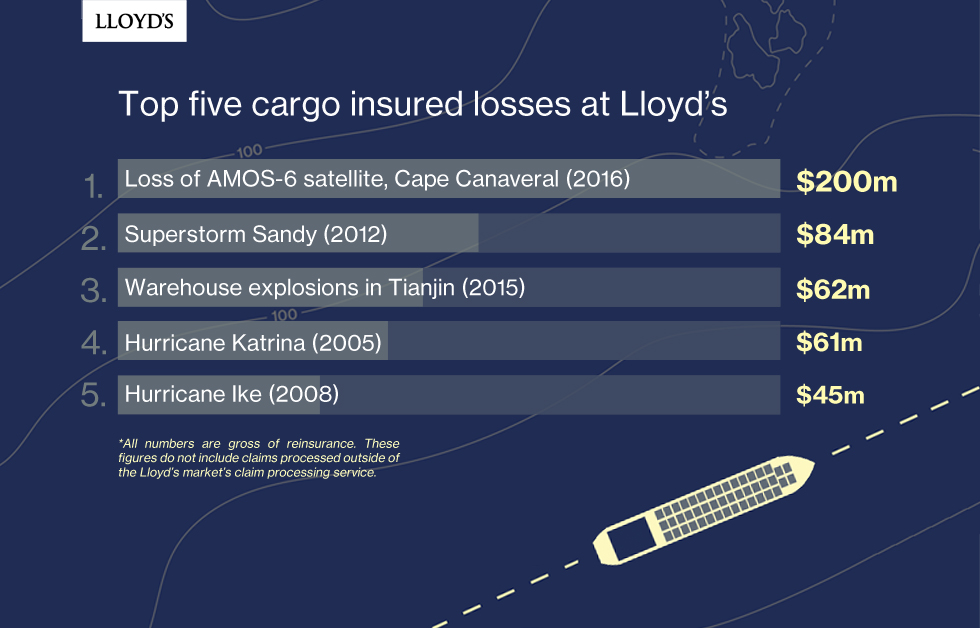 Top 5 Cargo losses