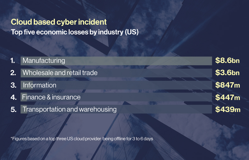 Cloud based cyber incident - Top five economic losses by industry